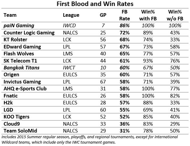 FB-and-Win-Rates